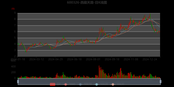 西藏天路股票怎么样_600326未来走势预测-第1张图片-俊逸知识馆