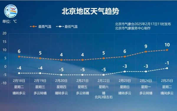 北京15天天气预报_北京未来两周穿什么-第2张图片-俊逸知识馆