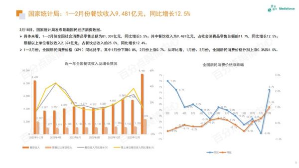 2024年餐饮市场趋势_开餐厅还能赚钱吗-第1张图片-俊逸知识馆