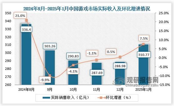 中国游戏市场规模有多大_2024年还能增长吗-第2张图片-俊逸知识馆