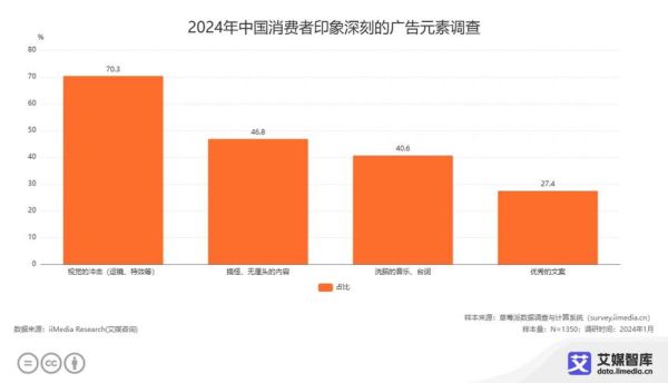 广告市场分析怎么做_2024年广告预算如何分配-第1张图片-俊逸知识馆