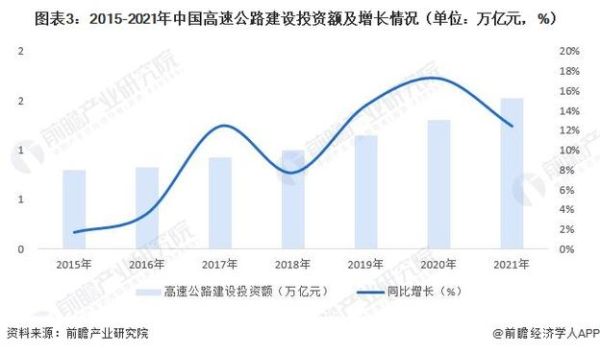 全国公路建设市场现状_未来五年发展趋势-第2张图片-俊逸知识馆