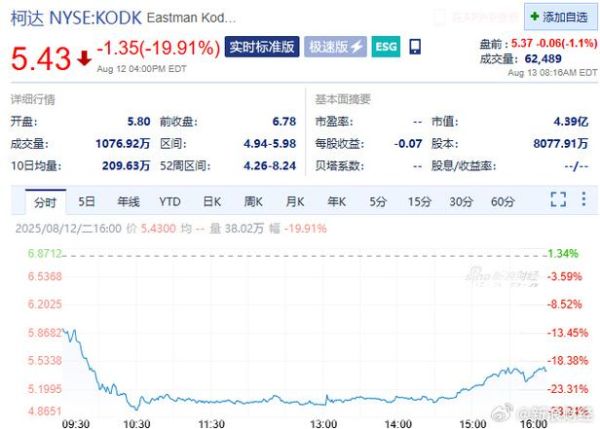 柯达股票还能买吗_柯达股价为何暴涨-第2张图片-俊逸知识馆