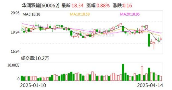 华润双鹤股票怎么样_华润双鹤股票值得长期持有吗-第1张图片-俊逸知识馆 华润双鹤股票怎么样_华润双鹤股票值得长期持有吗-第1张图片-俊逸知识馆