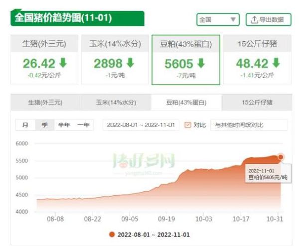 饲料价格走势分析_如何降低养殖成本-第3张图片-俊逸知识馆