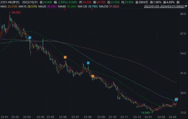 李宁股票值得买吗_李宁股价走势分析-第3张图片-俊逸知识馆 李宁股票值得买吗_李宁股价走势分析-第3张图片-俊逸知识馆