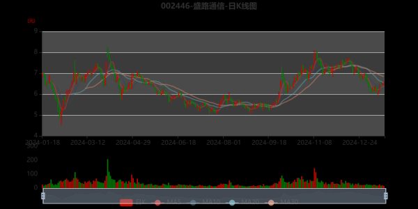002446股票走势分析_盛路通信未来还能涨吗-第1张图片-俊逸知识馆