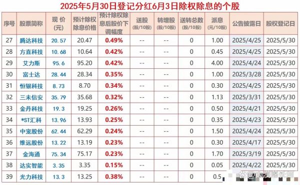 股票分红什么时候到账_除权除息日后几天-第3张图片-俊逸知识馆