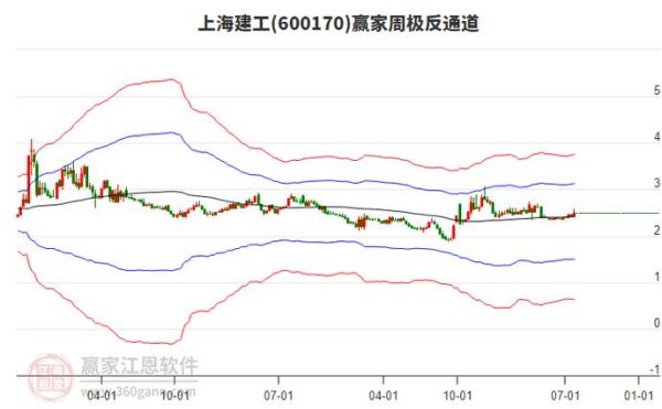 600170股票还能买吗_上海建工股价走势分析-第3张图片-俊逸知识馆 600170股票还能买吗_上海建工股价走势分析-第3张图片-俊逸知识馆
