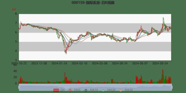 000159国际实业股票怎么样_000159国际实业未来走势分析-第1张图片-俊逸知识馆 000159国际实业股票怎么样_000159国际实业未来走势分析-第1张图片-俊逸知识馆