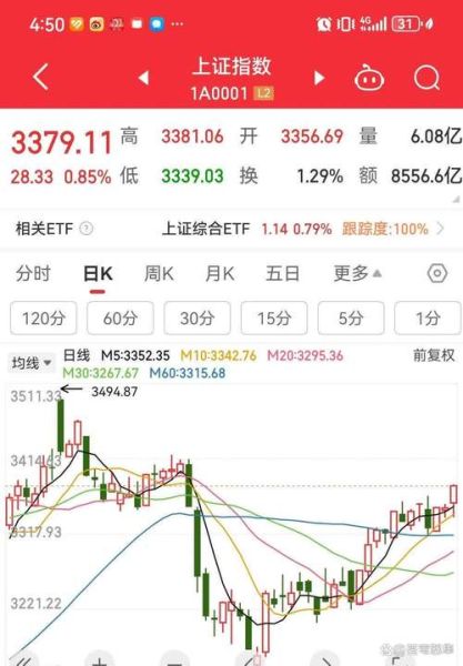 今日大盘多少点_明天还会涨吗-第2张图片-俊逸知识馆 今日大盘多少点_明天还会涨吗-第2张图片-俊逸知识馆