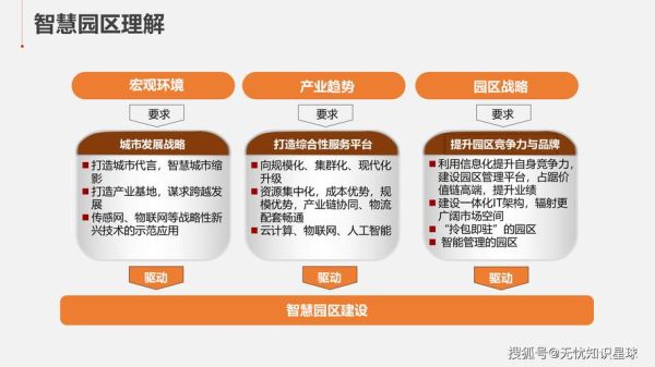 智慧园区市场分析_智慧园区未来发展趋势-第2张图片-俊逸知识馆