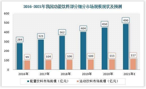 功能饮料市场分析_功能饮料有哪些品牌-第2张图片-俊逸知识馆