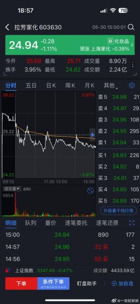 拉芳股票值得长期持有吗_拉芳家化股价走势分析-第2张图片-俊逸知识馆 拉芳股票值得长期持有吗_拉芳家化股价走势分析-第2张图片-俊逸知识馆