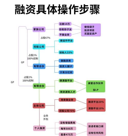 怎么样融资_创业公司融资流程-第1张图片-俊逸知识馆