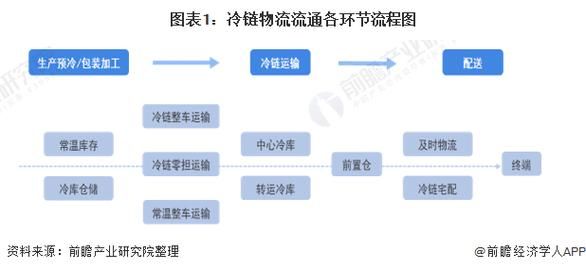 冷链物流成本怎么算_冷链仓储价格影响因素-第2张图片-俊逸知识馆