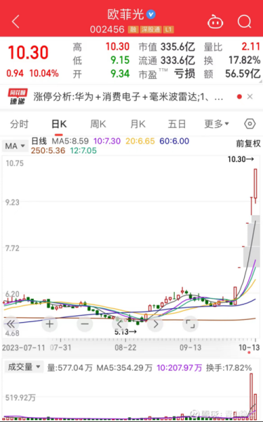 欧菲光股票还会涨吗_欧菲光最新目标价是多少-第1张图片-俊逸知识馆