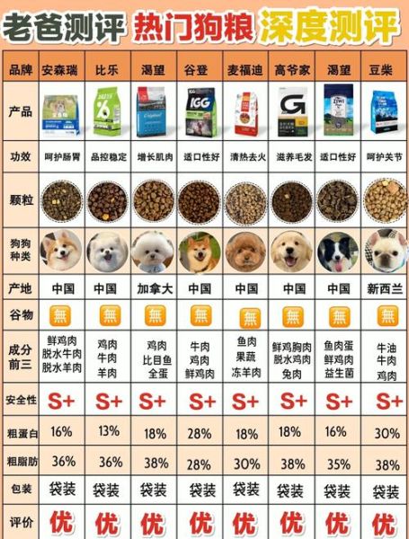 狗粮怎么选_幼犬狗粮推荐-第1张图片-俊逸知识馆