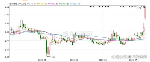 600010包钢股份怎么样_600010未来走势分析-第2张图片-俊逸知识馆 600010包钢股份怎么样_600010未来走势分析-第2张图片-俊逸知识馆