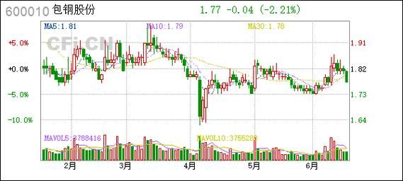 600010包钢股份怎么样_600010未来走势分析-第3张图片-俊逸知识馆 600010包钢股份怎么样_600010未来走势分析-第3张图片-俊逸知识馆