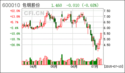 600010包钢股份怎么样_600010未来走势分析-第1张图片-俊逸知识馆 600010包钢股份怎么样_600010未来走势分析-第1张图片-俊逸知识馆