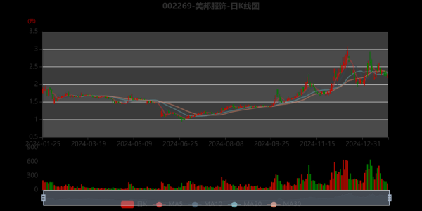 002269股票行情_美邦服饰股价走势分析-第1张图片-俊逸知识馆 002269股票行情_美邦服饰股价走势分析-第1张图片-俊逸知识馆