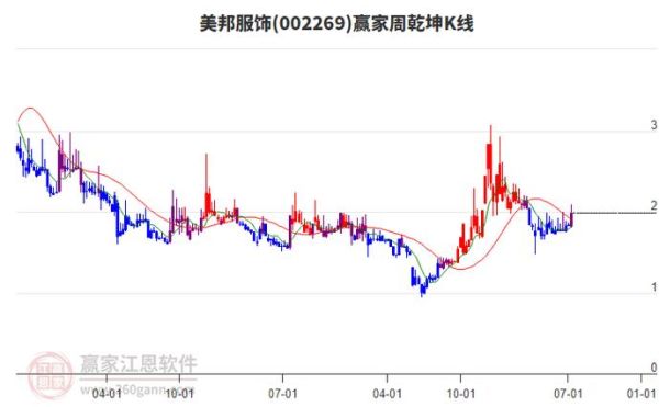 002269股票行情_美邦服饰股价走势分析-第3张图片-俊逸知识馆 002269股票行情_美邦服饰股价走势分析-第3张图片-俊逸知识馆