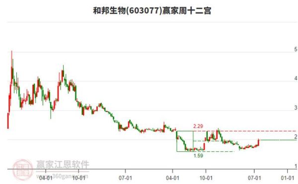 和邦生物股票怎么样_和邦生物股票值得长期持有吗-第1张图片-俊逸知识馆