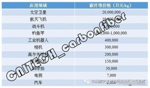 碳纤维价格多少钱一吨_碳纤维为什么这么贵-第1张图片-俊逸知识馆 碳纤维价格多少钱一吨_碳纤维为什么这么贵-第1张图片-俊逸知识馆
