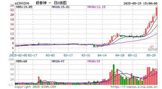 舒泰神股票值得长期持有吗_舒泰神未来股价走势分析-第2张图片-俊逸知识馆 舒泰神股票值得长期持有吗_舒泰神未来股价走势分析-第2张图片-俊逸知识馆