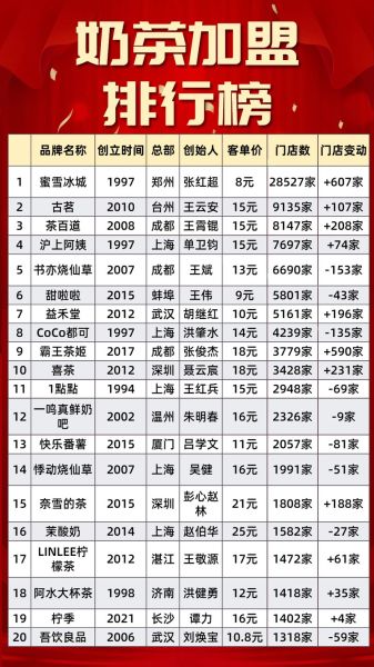 奶茶店加盟哪家好_2024年开店成本预算-第3张图片-俊逸知识馆 奶茶店加盟哪家好_2024年开店成本预算-第3张图片-俊逸知识馆