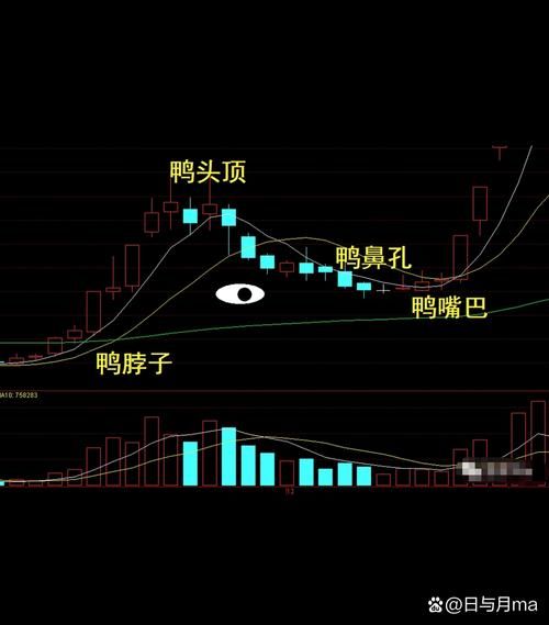 老鸭头形态图解_老鸭头选股公式-第1张图片-俊逸知识馆 老鸭头形态图解_老鸭头选股公式-第1张图片-俊逸知识馆
