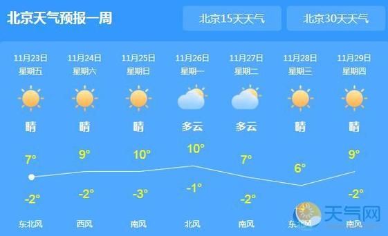 北京未来7天天气怎么样_北京天气预报查询-第2张图片-俊逸知识馆