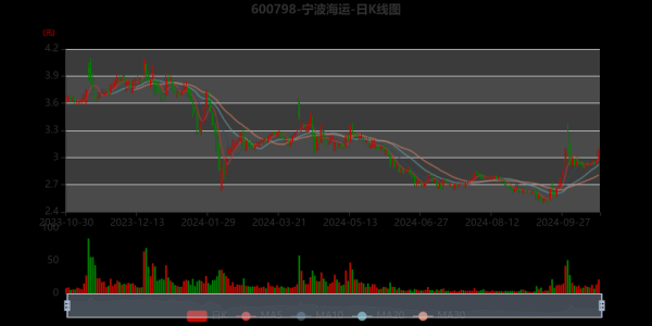 宁波海运股票值得买吗_宁波海运股票走势分析-第1张图片-俊逸知识馆 宁波海运股票值得买吗_宁波海运股票走势分析-第1张图片-俊逸知识馆