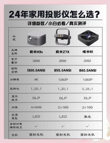 如何选购家用投影仪_投影仪哪个牌子好-第1张图片-俊逸知识馆 如何选购家用投影仪_投影仪哪个牌子好-第1张图片-俊逸知识馆