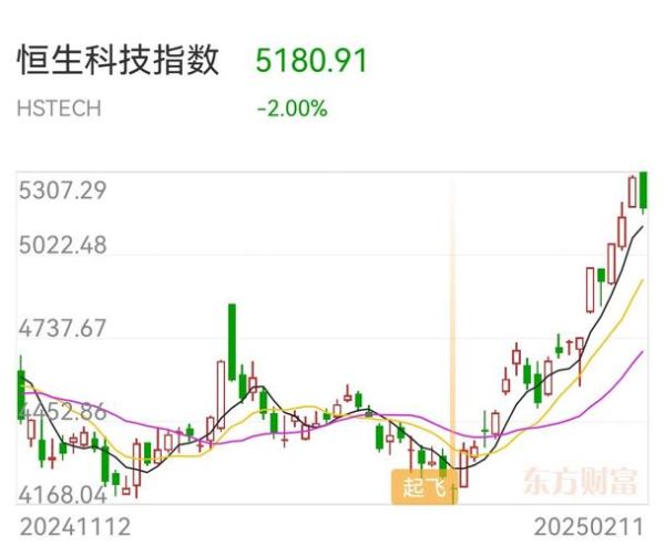 恒生科技指数怎么买_恒生科技股票有哪些-第2张图片-俊逸知识馆