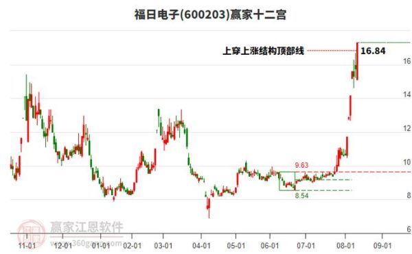 福日电子股票还能涨吗_福日电子最新行情分析-第3张图片-俊逸知识馆 福日电子股票还能涨吗_福日电子最新行情分析-第3张图片-俊逸知识馆