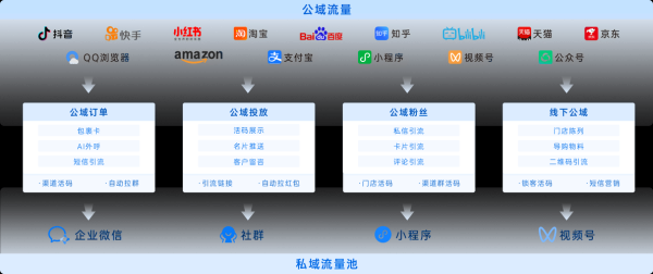 什么是私域流量_如何搭建私域流量池-第2张图片-俊逸知识馆