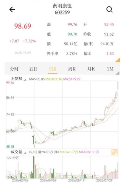 药明康德股票值得长期持有吗_药明康德股价为何持续下跌-第3张图片-俊逸知识馆