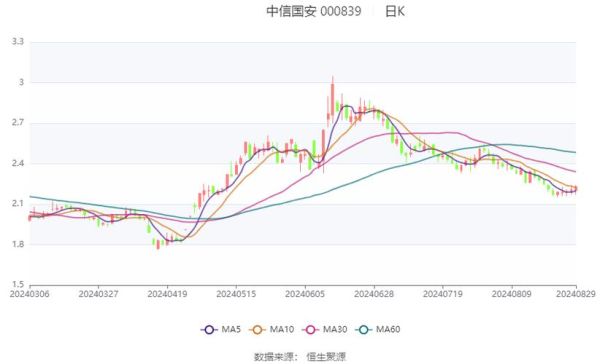 000839股票怎么样_中信国安未来走势分析-第2张图片-俊逸知识馆
