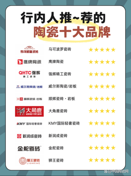 瓷砖十大品牌排名_瓷砖怎么选-第3张图片-俊逸知识馆 瓷砖十大品牌排名_瓷砖怎么选-第3张图片-俊逸知识馆