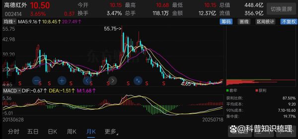 高德红外股票还能买吗_高德红外未来走势分析-第1张图片-俊逸知识馆 高德红外股票还能买吗_高德红外未来走势分析-第1张图片-俊逸知识馆