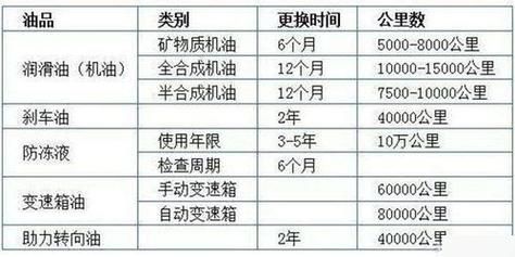 润滑油多久换一次_全合成机油和半合成机油区别-第3张图片-俊逸知识馆