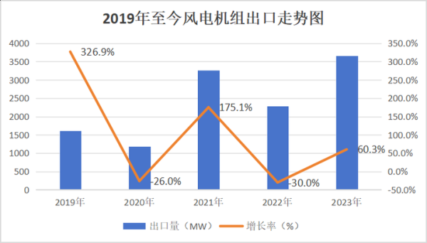 风电市场前景如何_2024年风电装机量会增长吗-第2张图片-俊逸知识馆