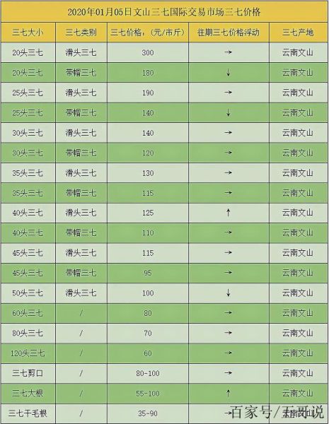 三七市场价格走势_三七多少钱一斤-第1张图片-俊逸知识馆