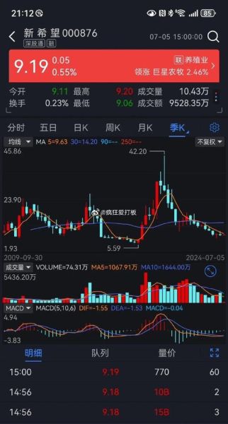 000876股票还能涨吗_000876新希望股价走势分析-第2张图片-俊逸知识馆 000876股票还能涨吗_000876新希望股价走势分析-第2张图片-俊逸知识馆