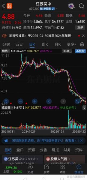 江苏吴中股票还能买吗_江苏吴中股价走势分析-第2张图片-俊逸知识馆 江苏吴中股票还能买吗_江苏吴中股价走势分析-第2张图片-俊逸知识馆