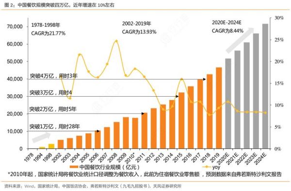 2024餐饮市场趋势_如何开餐厅赚钱-第2张图片-俊逸知识馆 2024餐饮市场趋势_如何开餐厅赚钱-第2张图片-俊逸知识馆