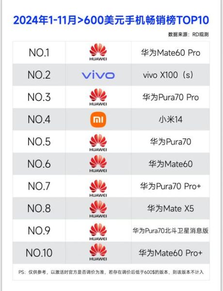 2024年手机销量排行_值得买吗-第2张图片-俊逸知识馆 2024年手机销量排行_值得买吗-第2张图片-俊逸知识馆