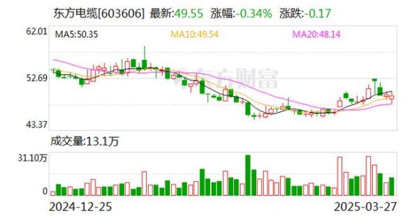 东方电缆股票走势分析_东方电缆还能买吗-第3张图片-俊逸知识馆 东方电缆股票走势分析_东方电缆还能买吗-第3张图片-俊逸知识馆